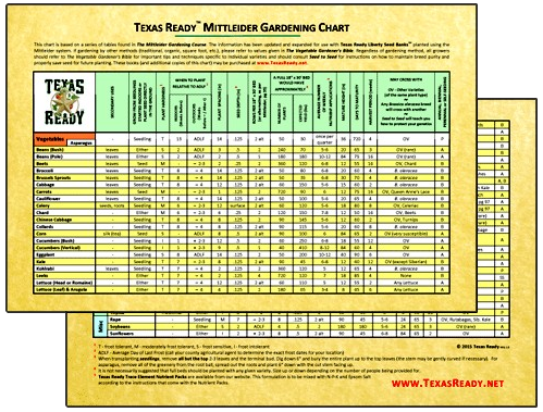 Texas Ready Mittleider Gardening Chart, 